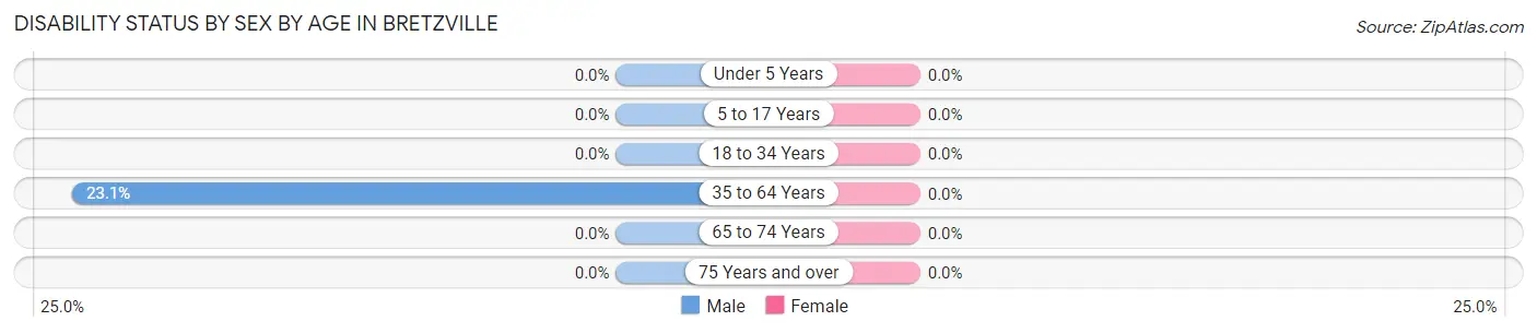 Disability Status by Sex by Age in Bretzville