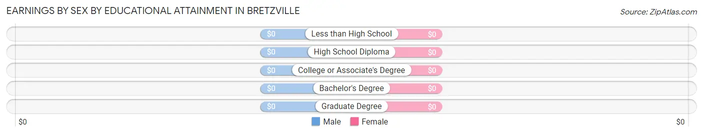 Earnings by Sex by Educational Attainment in Bretzville
