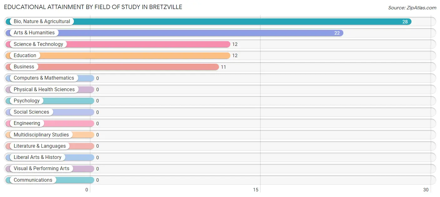 Educational Attainment by Field of Study in Bretzville