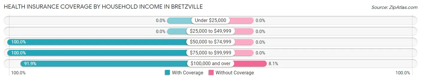 Health Insurance Coverage by Household Income in Bretzville
