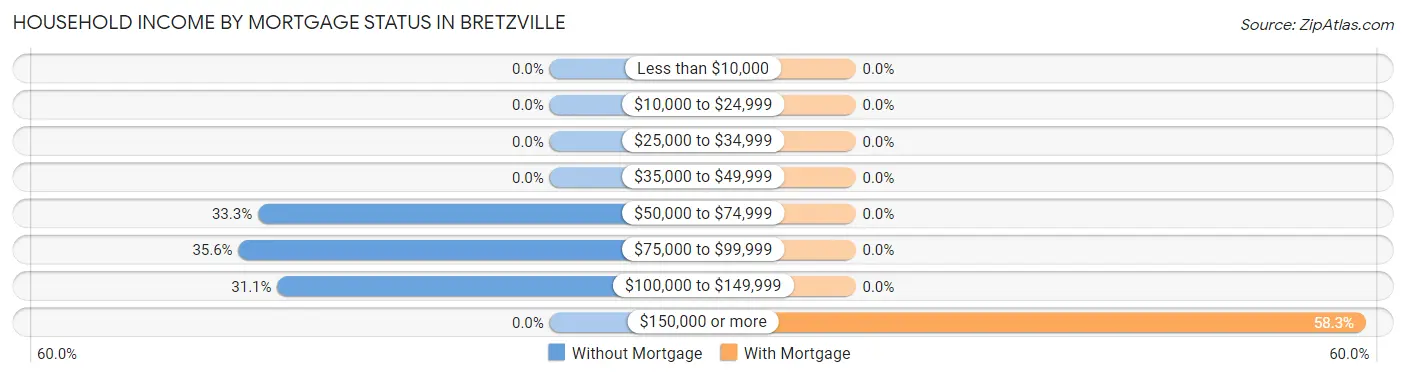 Household Income by Mortgage Status in Bretzville