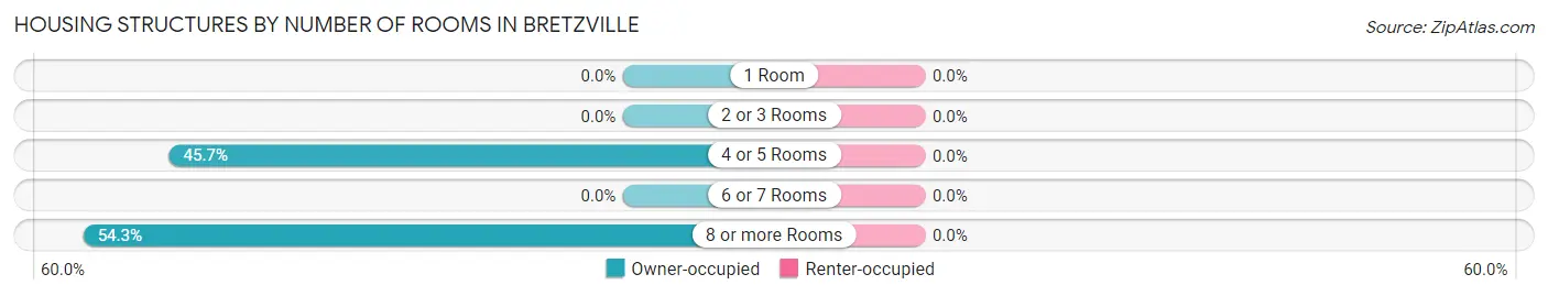 Housing Structures by Number of Rooms in Bretzville