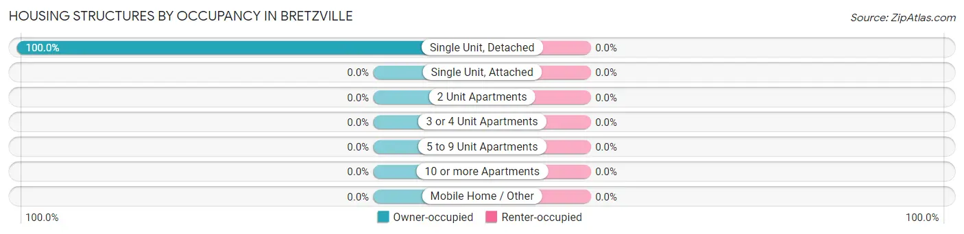 Housing Structures by Occupancy in Bretzville