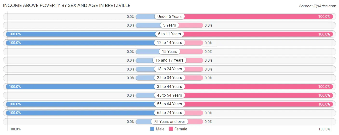 Income Above Poverty by Sex and Age in Bretzville