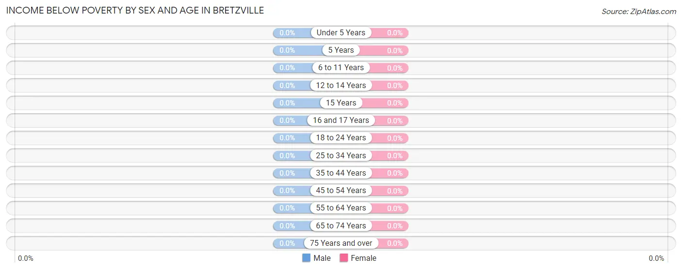 Income Below Poverty by Sex and Age in Bretzville