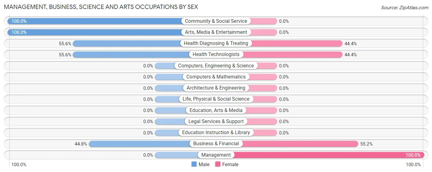 Management, Business, Science and Arts Occupations by Sex in Bretzville