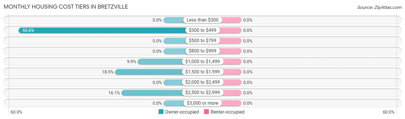 Monthly Housing Cost Tiers in Bretzville