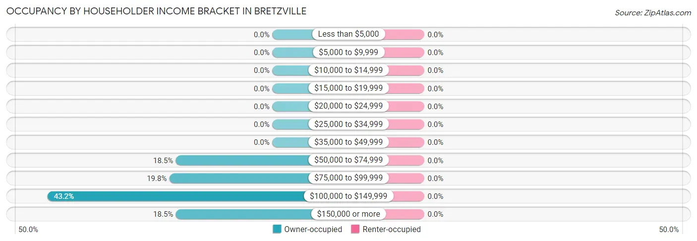 Occupancy by Householder Income Bracket in Bretzville