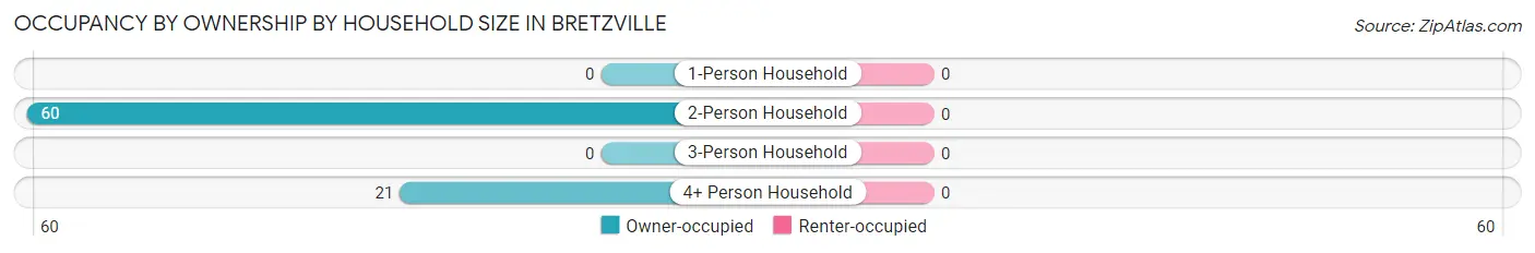 Occupancy by Ownership by Household Size in Bretzville