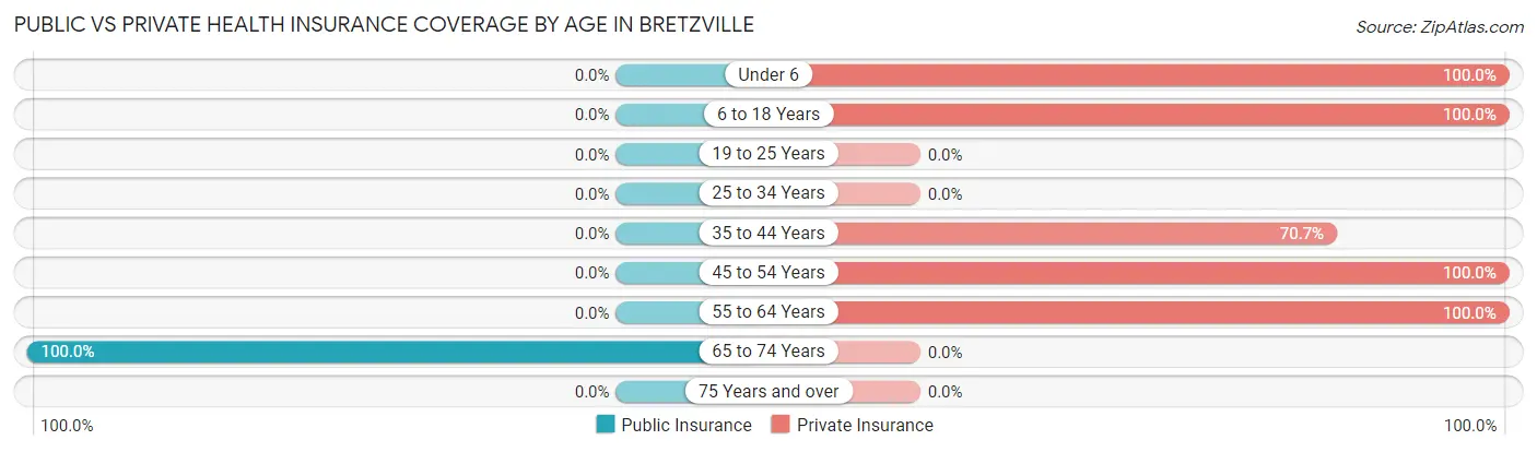 Public vs Private Health Insurance Coverage by Age in Bretzville