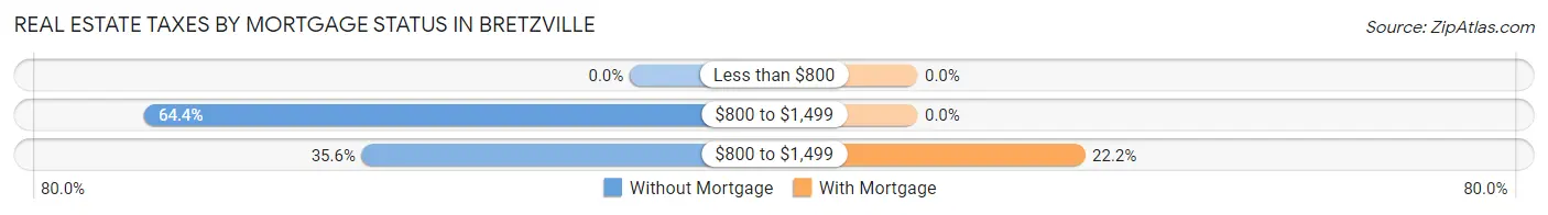 Real Estate Taxes by Mortgage Status in Bretzville