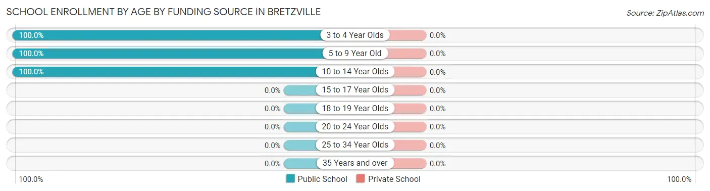 School Enrollment by Age by Funding Source in Bretzville