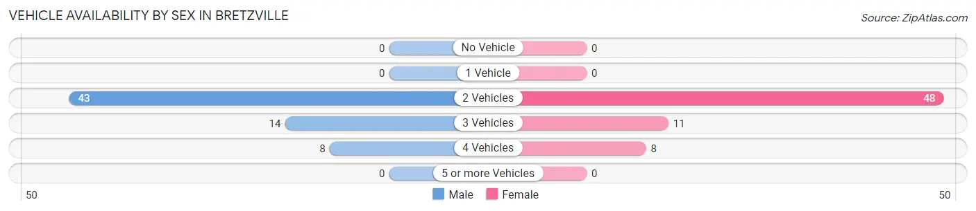 Vehicle Availability by Sex in Bretzville