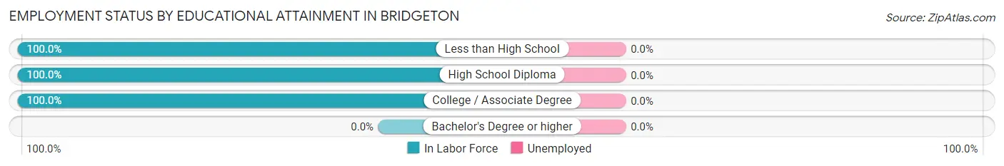 Employment Status by Educational Attainment in Bridgeton