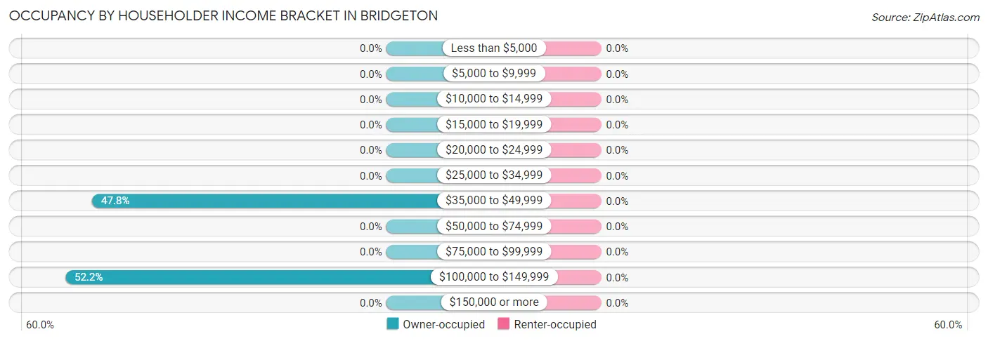 Occupancy by Householder Income Bracket in Bridgeton