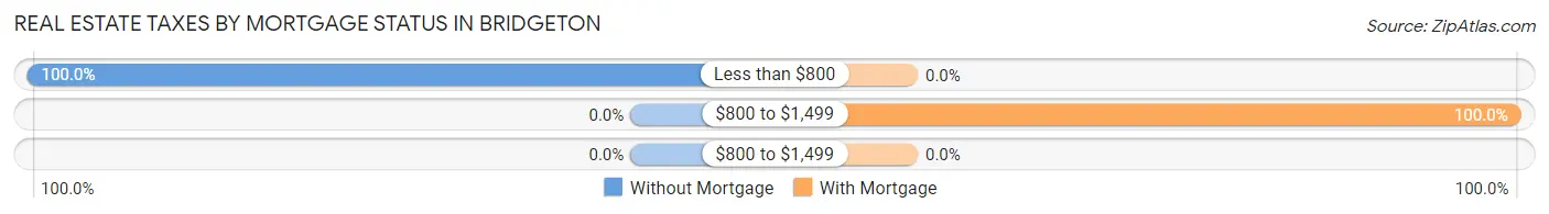 Real Estate Taxes by Mortgage Status in Bridgeton