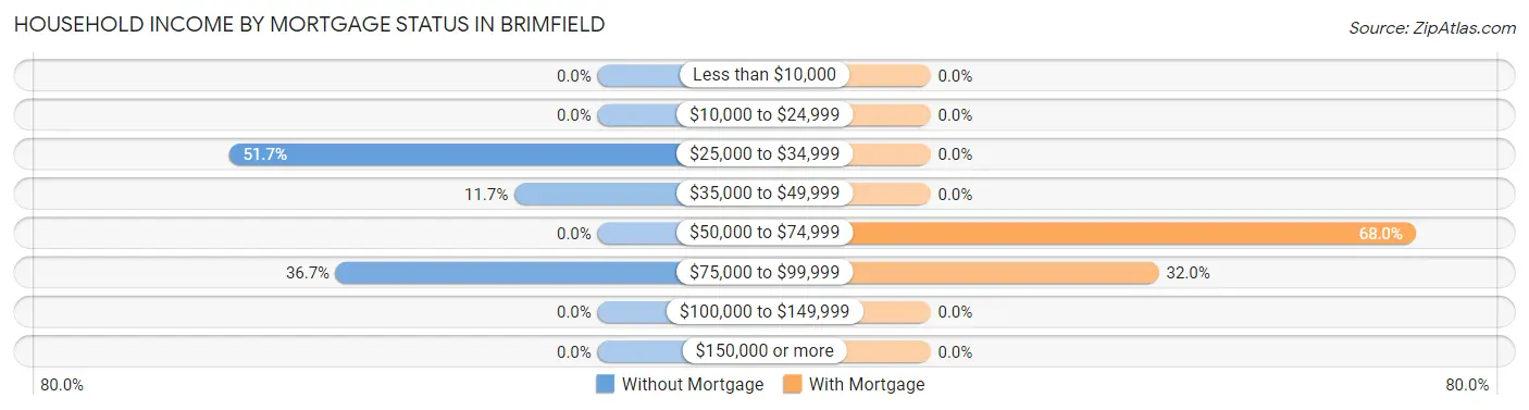 Household Income by Mortgage Status in Brimfield