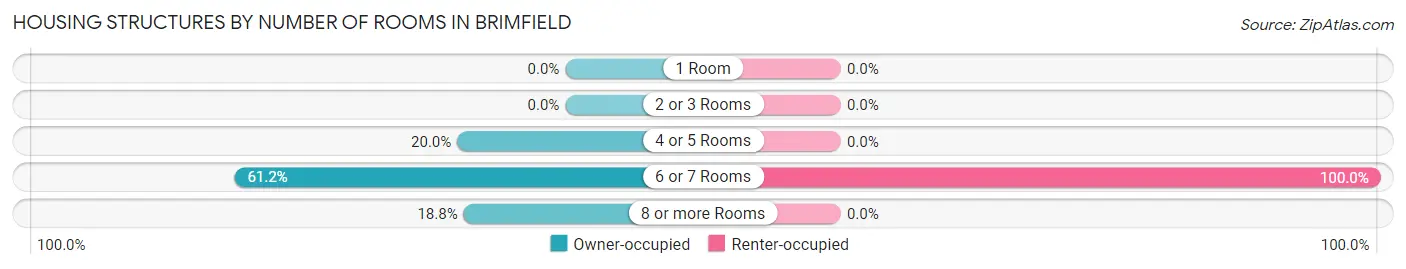 Housing Structures by Number of Rooms in Brimfield