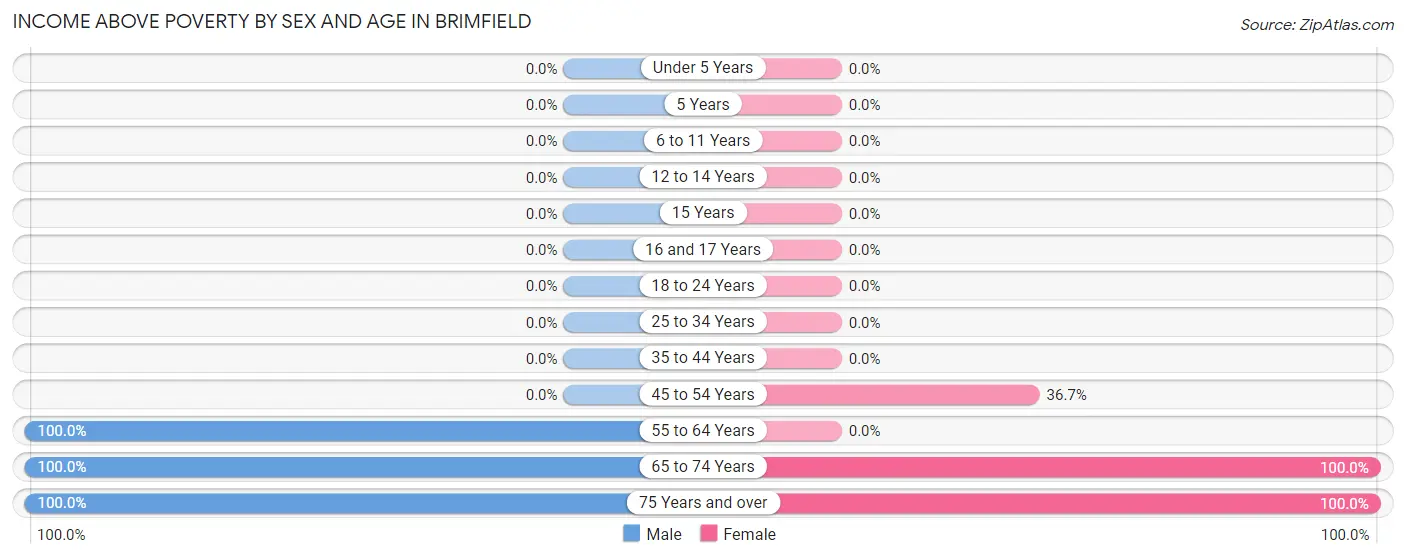 Income Above Poverty by Sex and Age in Brimfield