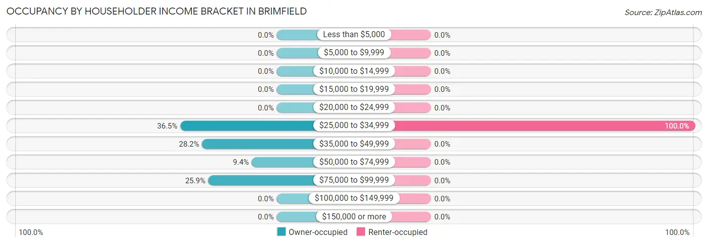 Occupancy by Householder Income Bracket in Brimfield