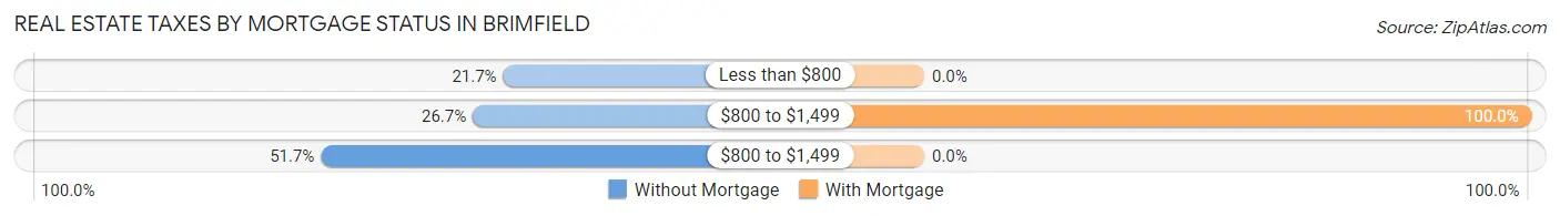 Real Estate Taxes by Mortgage Status in Brimfield