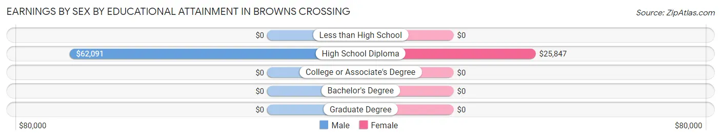 Earnings by Sex by Educational Attainment in Browns Crossing