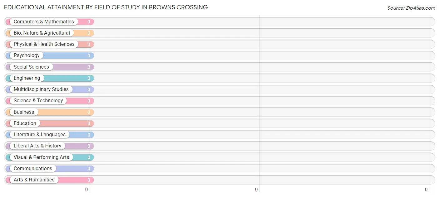 Educational Attainment by Field of Study in Browns Crossing