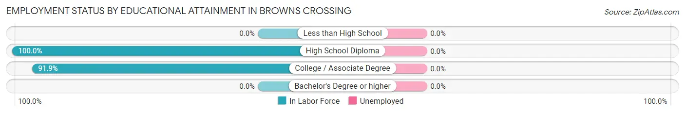 Employment Status by Educational Attainment in Browns Crossing