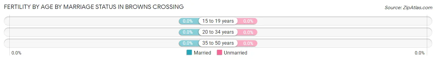 Female Fertility by Age by Marriage Status in Browns Crossing