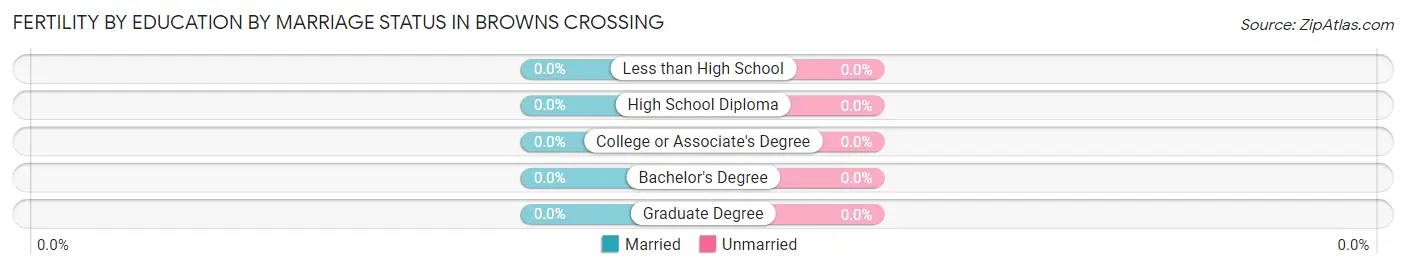 Female Fertility by Education by Marriage Status in Browns Crossing