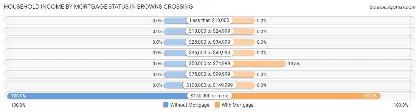 Household Income by Mortgage Status in Browns Crossing