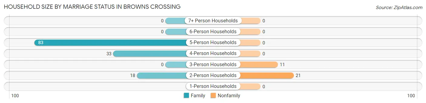 Household Size by Marriage Status in Browns Crossing