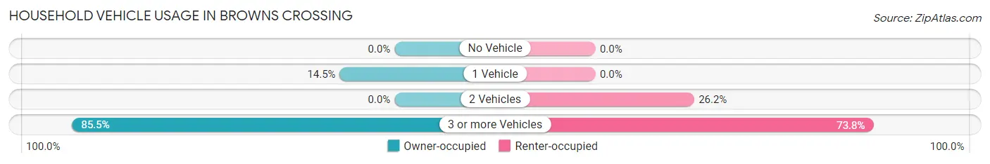 Household Vehicle Usage in Browns Crossing