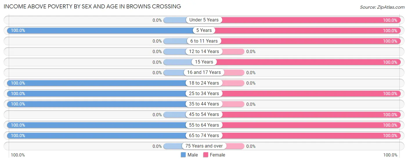 Income Above Poverty by Sex and Age in Browns Crossing
