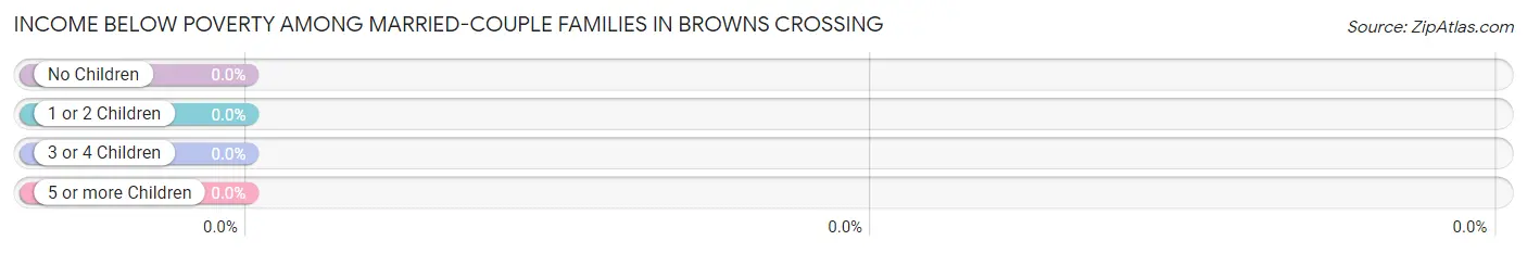 Income Below Poverty Among Married-Couple Families in Browns Crossing