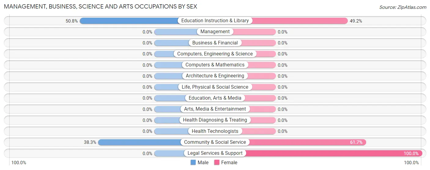 Management, Business, Science and Arts Occupations by Sex in Browns Crossing