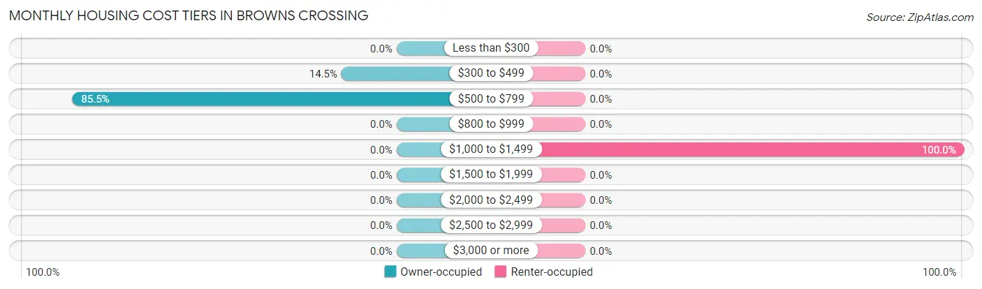 Monthly Housing Cost Tiers in Browns Crossing