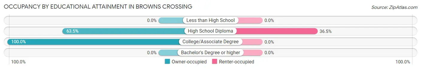 Occupancy by Educational Attainment in Browns Crossing