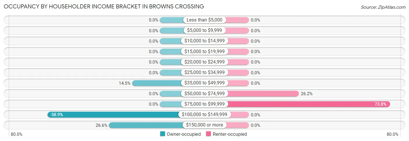 Occupancy by Householder Income Bracket in Browns Crossing