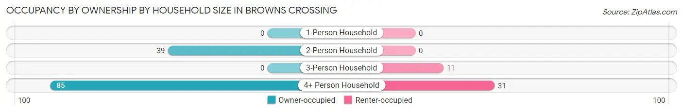 Occupancy by Ownership by Household Size in Browns Crossing
