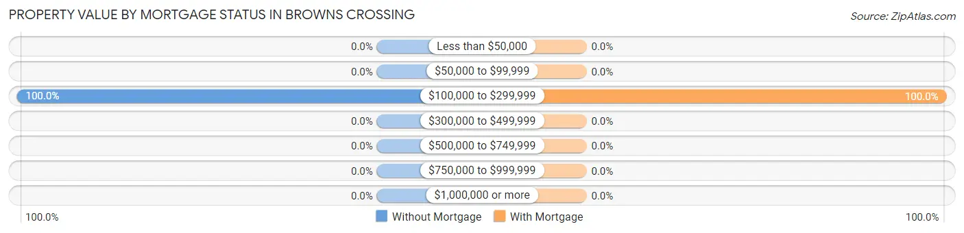 Property Value by Mortgage Status in Browns Crossing