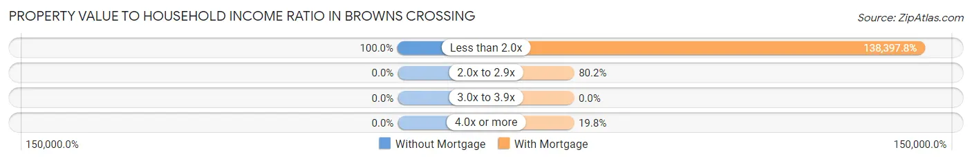 Property Value to Household Income Ratio in Browns Crossing