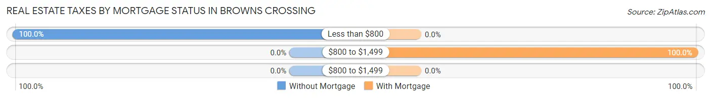 Real Estate Taxes by Mortgage Status in Browns Crossing