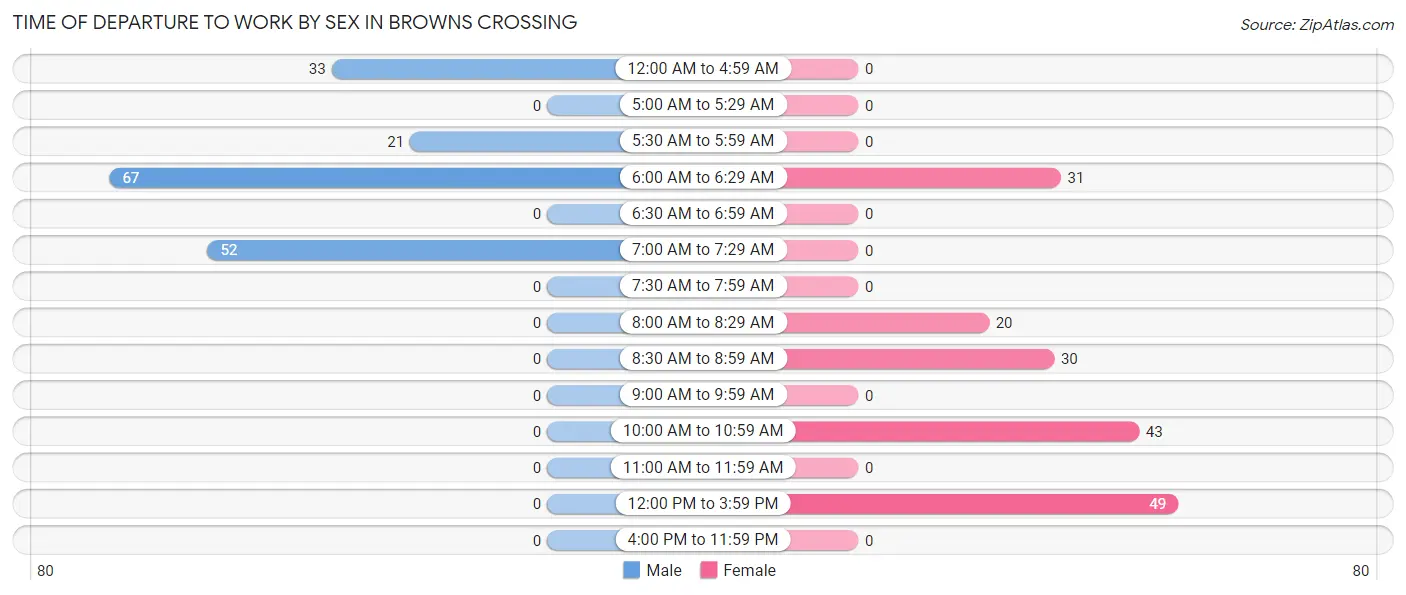 Time of Departure to Work by Sex in Browns Crossing