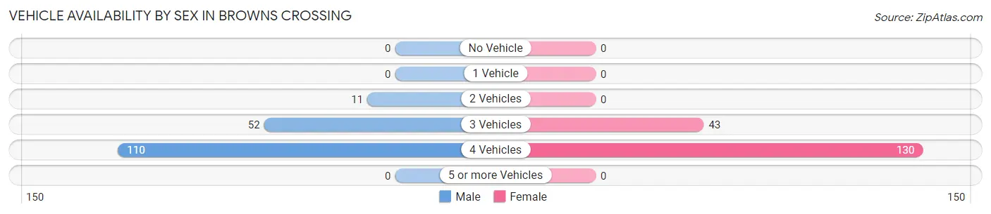 Vehicle Availability by Sex in Browns Crossing
