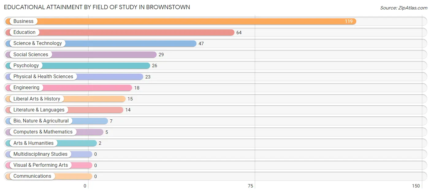 Educational Attainment by Field of Study in Brownstown