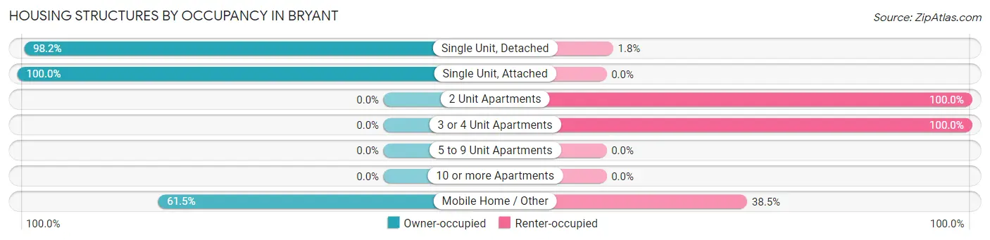 Housing Structures by Occupancy in Bryant