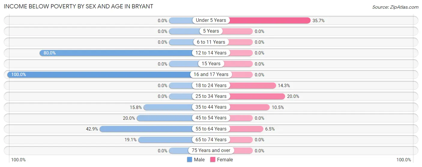 Income Below Poverty by Sex and Age in Bryant