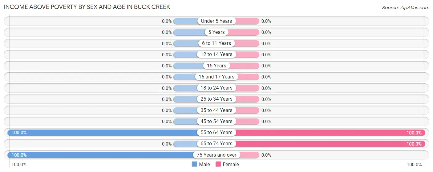 Income Above Poverty by Sex and Age in Buck Creek