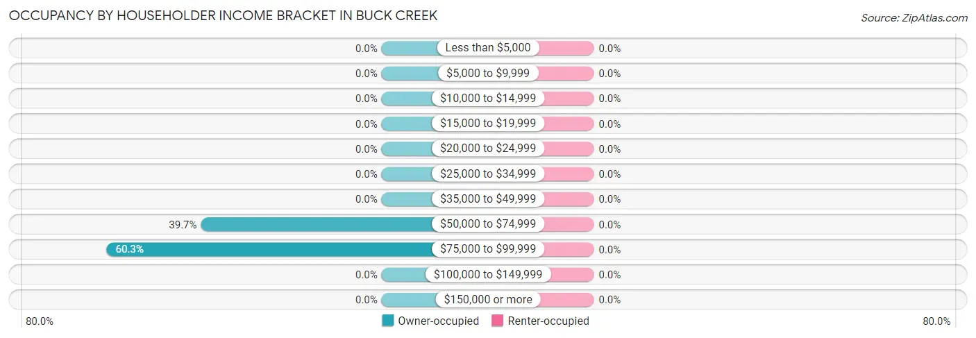 Occupancy by Householder Income Bracket in Buck Creek
